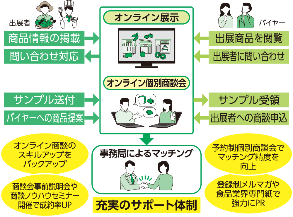 オンライン展示・個別商談会の流れ