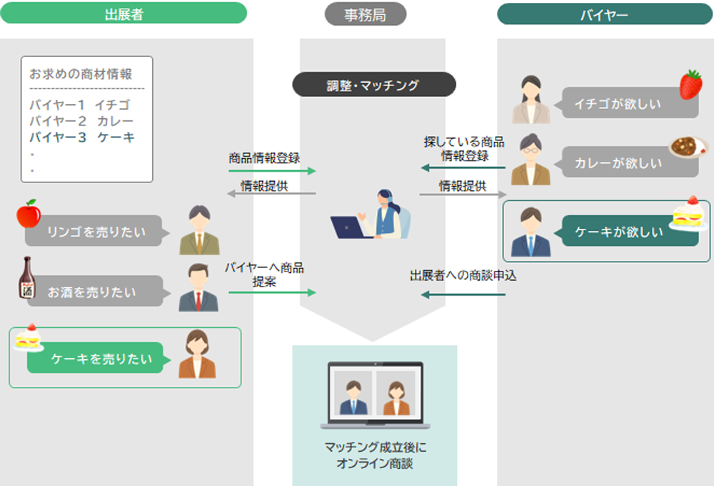 マッチングのしくみ